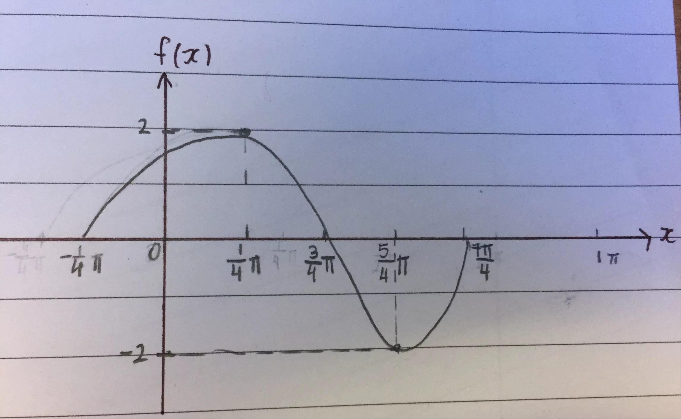 trigonometry - Sketching the graph of $2\sin(x + \frac\pi 4 )$ - Mathematics Sta