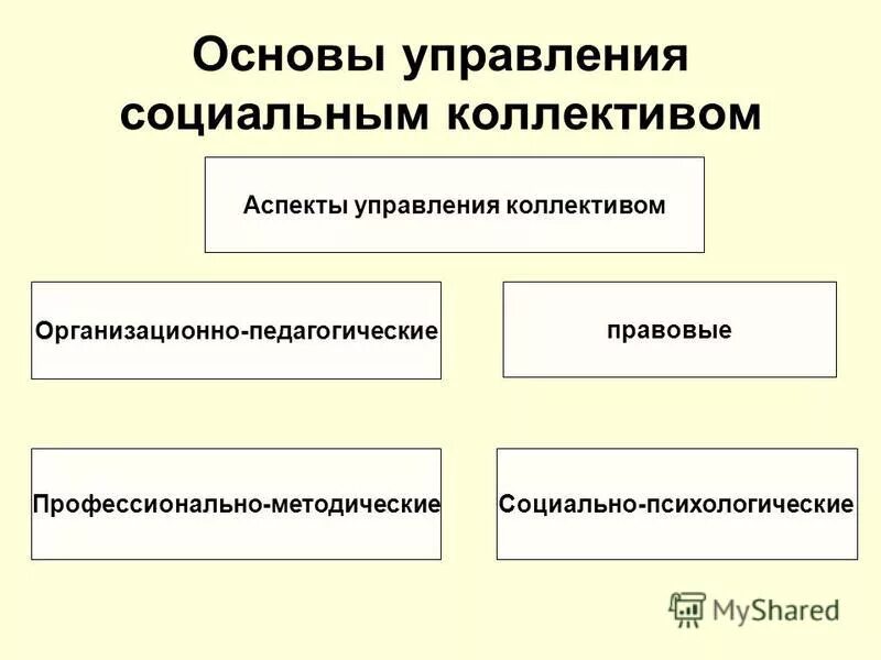 Управление социально педагогической. Психологические аспекты управления. Основы управления. Социально-психологические аспекты управления. Социальные аспекты управления.