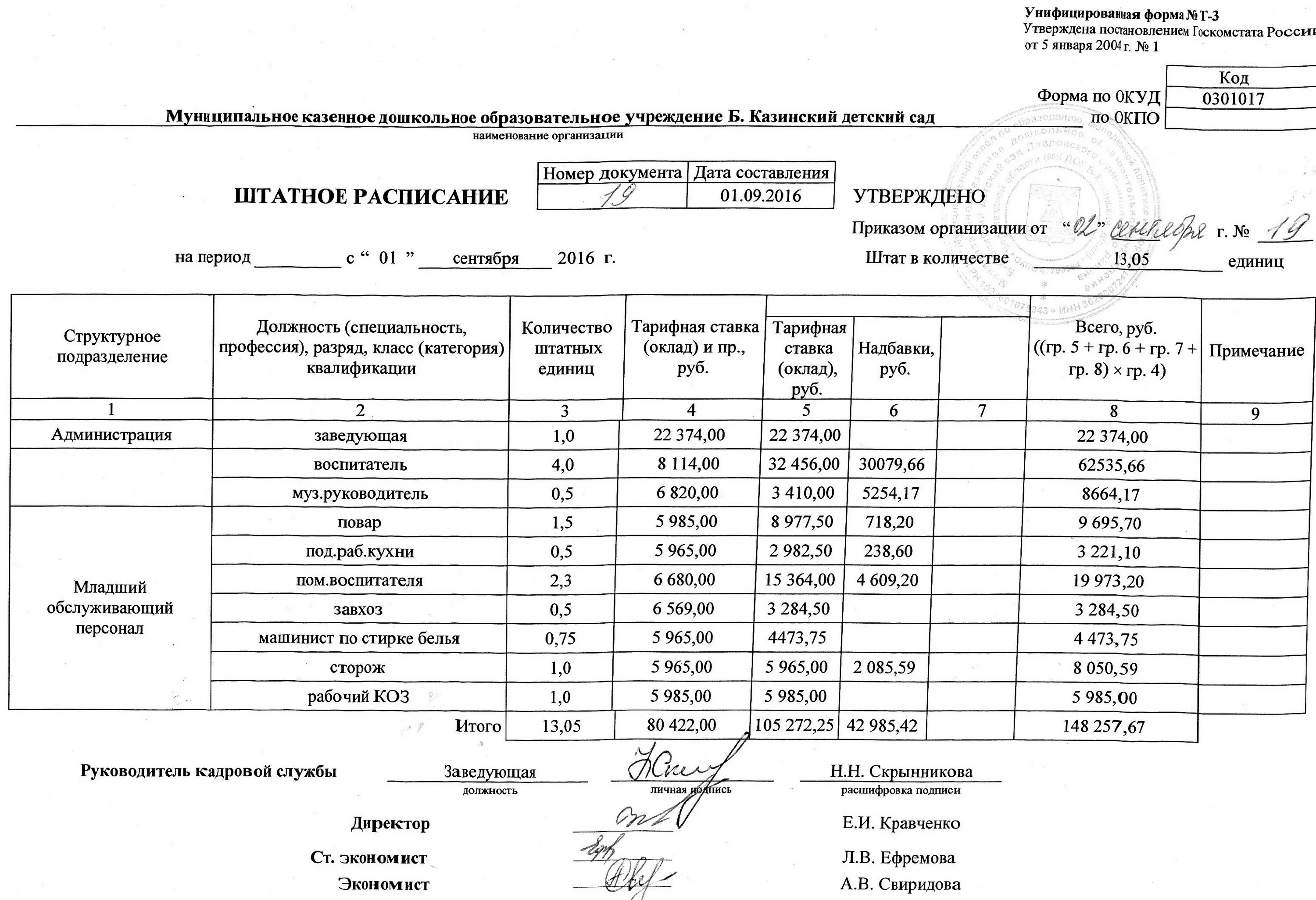 Пример заполнения штатного расписания форма т-3. Штатное расписание работников предприятия образец. Образец структуры штатного расписания предприятия. Составить штатное расписание пример. Штатное расписание изменение ставок