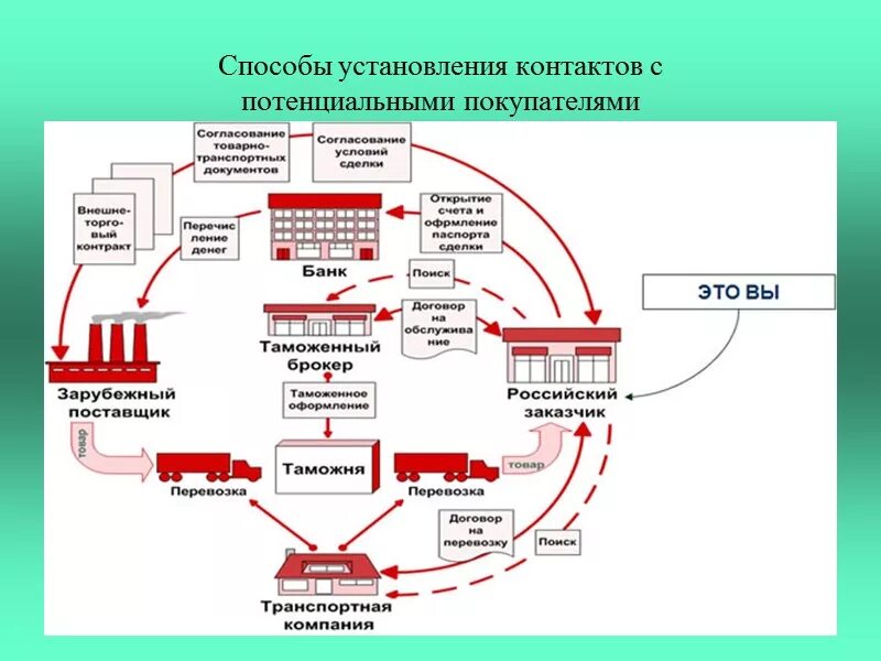 Вэд импорт экспорт. Схема работы томоженнологистисеской компании. Схема таможенного оформления товаров. Схема процесса таможенного оформления. Схема таможенного оформления груза.