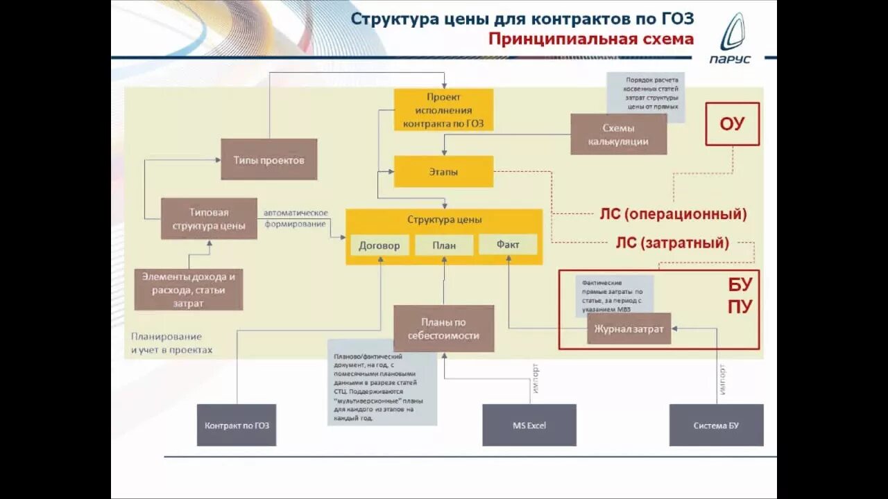 Кооперация гоз. Структура государственного оборонного заказа. Гособоронзаказ структура. Схема формирования государственного оборонного заказа. Организационная структура ГОЗ.