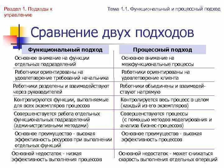 Функциональный сравнительный анализ. Функциональный и процессный подход. Функциональный проектный и процессный подходы. Функциональный и процессный подходы к управлению. Процессный подход и функциональный подход.