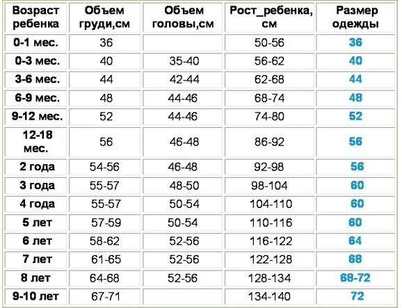 Рост ребенка 120 см. Размерная сетка детей до 1 года. ростовка детей по возрасту. ростовка детей по возрасту таблица. таблица ростовки детей и размеров.