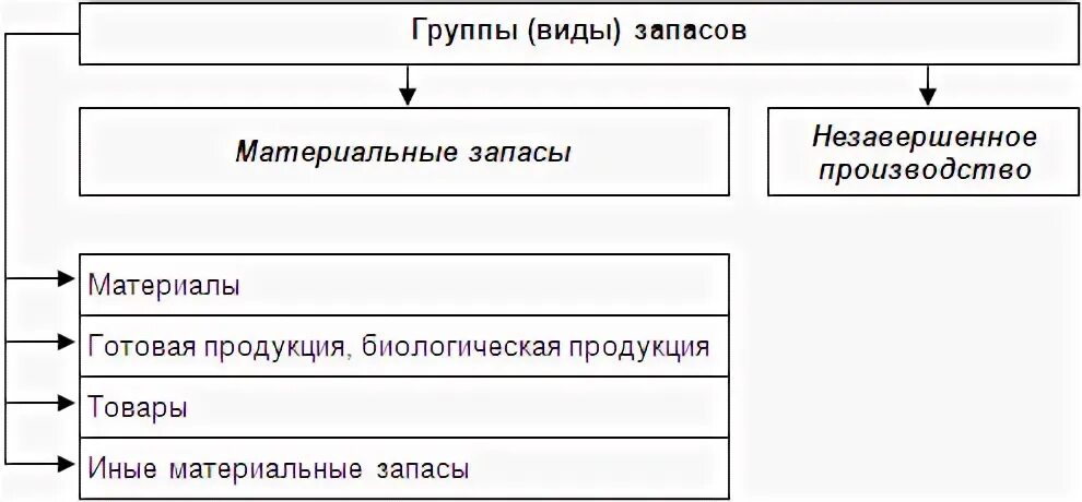 Учет производственных запасов схема. Схема состав материальных запасов. Материально-производственные запасы схема. Материально-производственные запасы это. Основные группы запасов