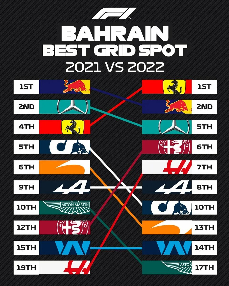 Start order 1. Мемы формула 1 2021. Лига чемпионов 2021-2022. Гран при Бахрейна инфографика. Сравнение машин формулы 1 2021 и 2022.