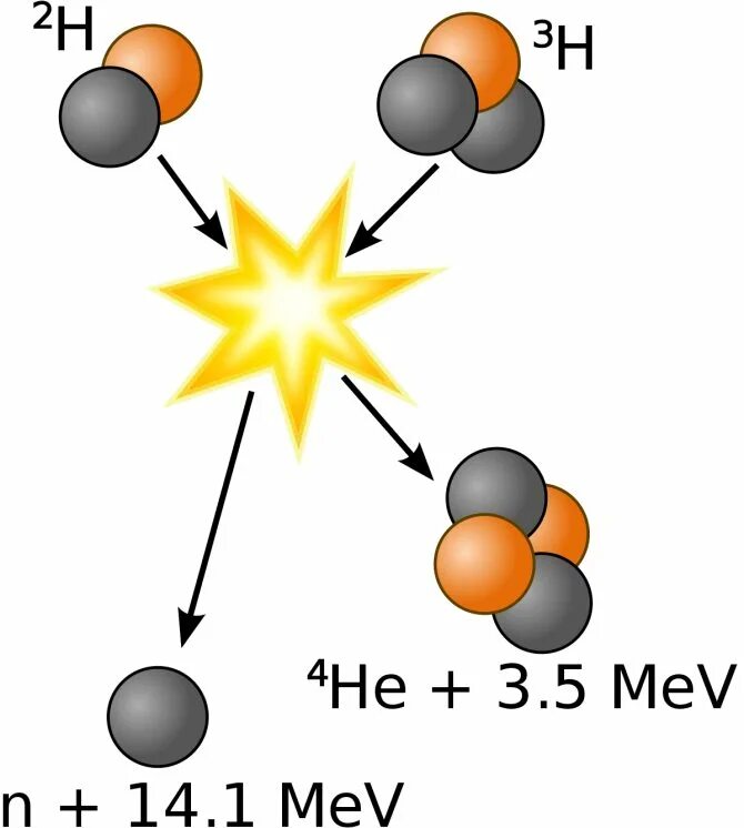 Термоядерная реакция дейтерия и трития. Реакция ядерного синтеза схема. Схема реакции термоядерного синтеза. Схема реакции дейтерий-тритий.