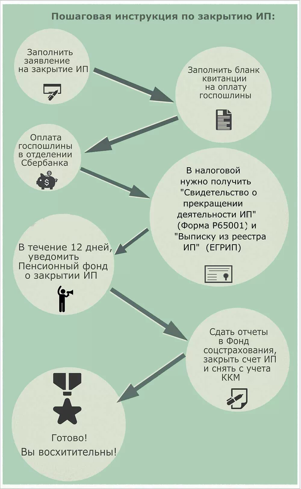 Можно закрыть ип в мфц. Регистрация индивидуального предпринимателя пошаговая инструкция. Схема открытия ИП. Что нуэгл ждя лькоыьия ИП. Как закрыть ИП.