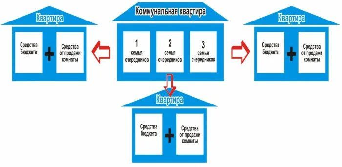 Продажи квартира коммуналка. Коммунальная квартира схема. Схемы расселения коммунальных квартир. Коммунальная квартира планировка. Расселение коммунальных квартир в Санкт-Петербурге.