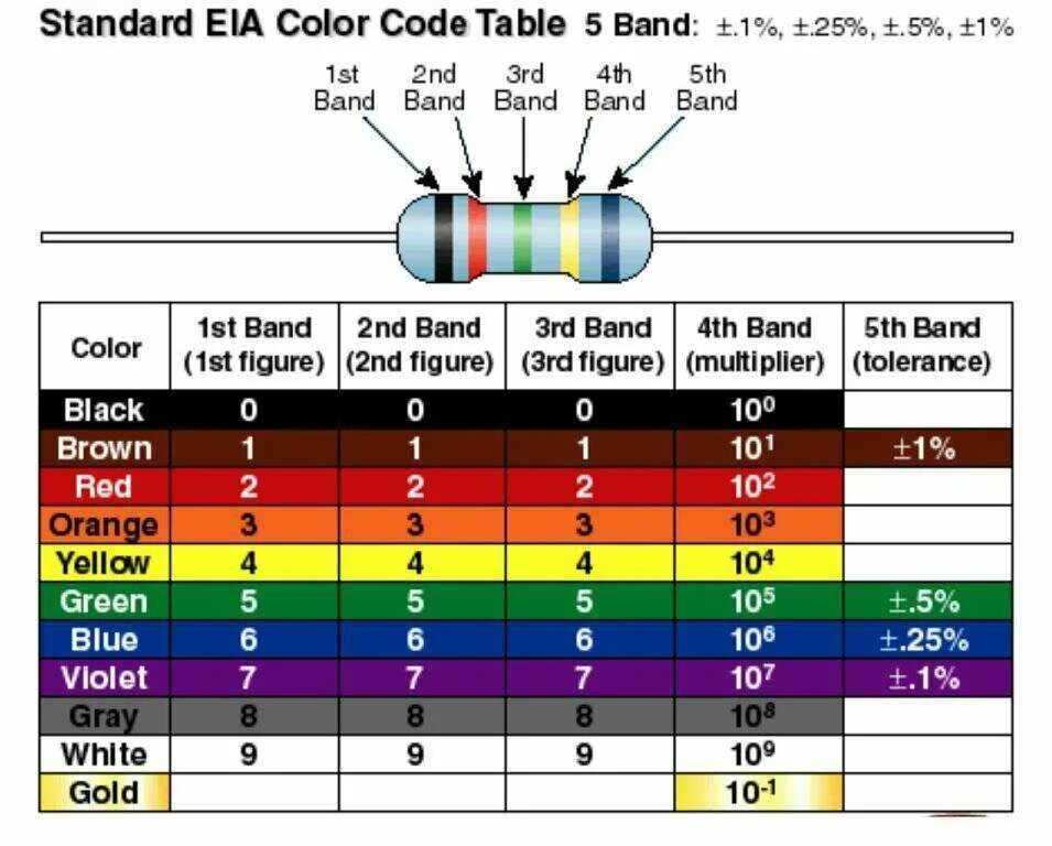Маркировка резисторов по цветам таблица. Цветовая маркировка резисторов 4. Резистор 2.5 ом цветовая маркировка. Резистор 5 полосок маркировка цветовая. Резистор на 120 ом цветовая маркировка.