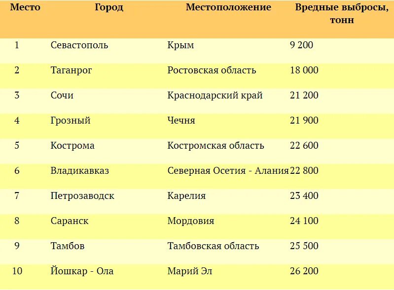 Самый экологически чистый город в россии