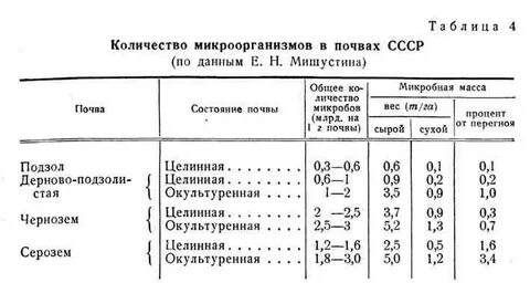 Количество почв