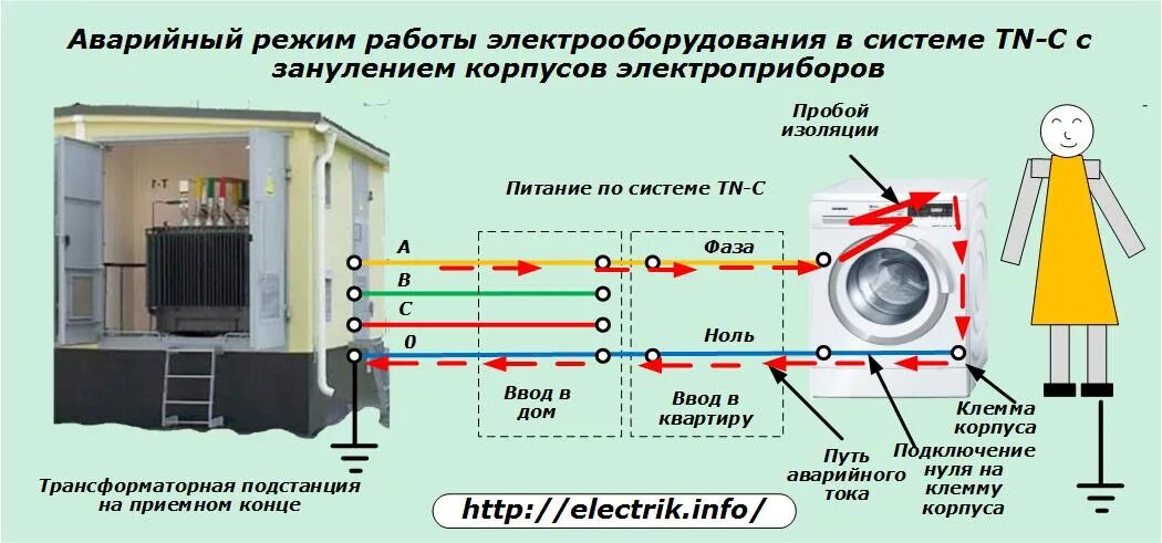 Можно ли использовать землю в качестве фазного. Зануление электрическая схема. Фаза ноль заземление схема. Схема заземления стиральной машины. Нулевая фаза и заземление.