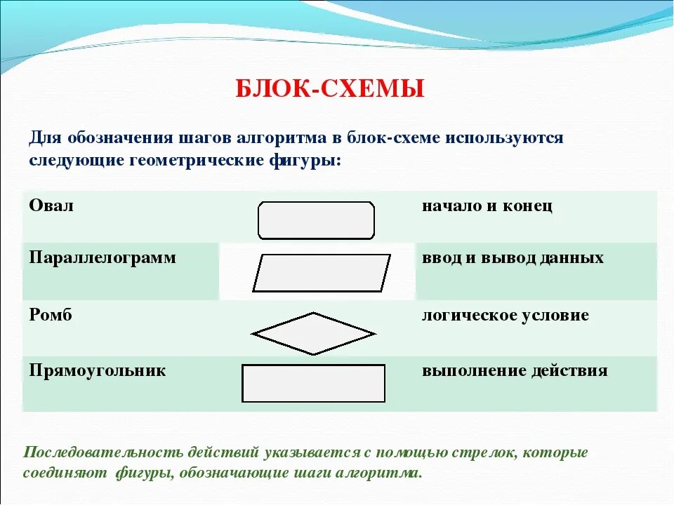 Какова функция стрелок. Элементы блок схемы алгоритма. Обозначения в блок схемах алгоритмов. Основные блоки блок схемы. Обозначение блоков в блок-схеме алгоритма.