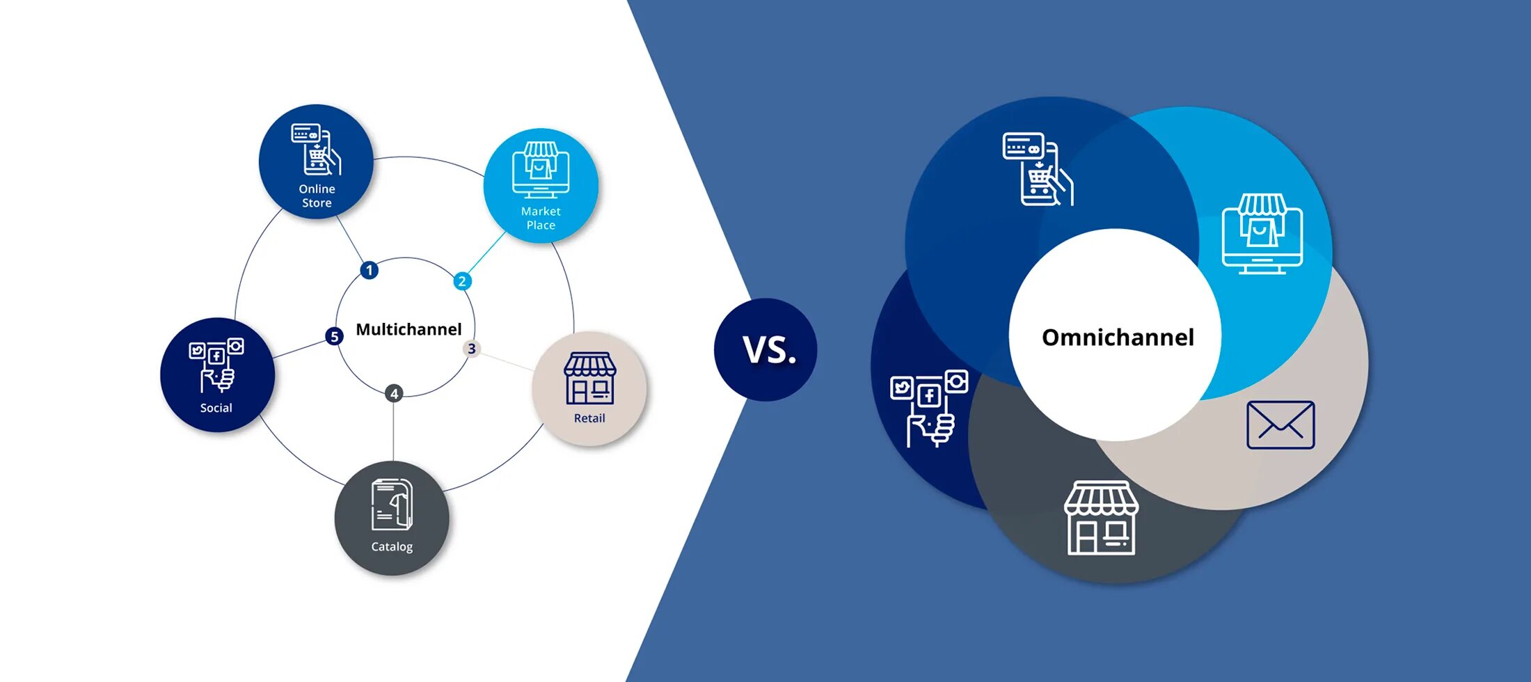 Multi channel. Омниканальный ритейл. омниканальный маркетинг. omni channel. технологии omni channel.