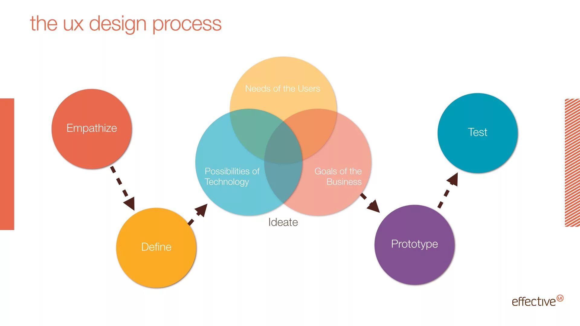 Ui process