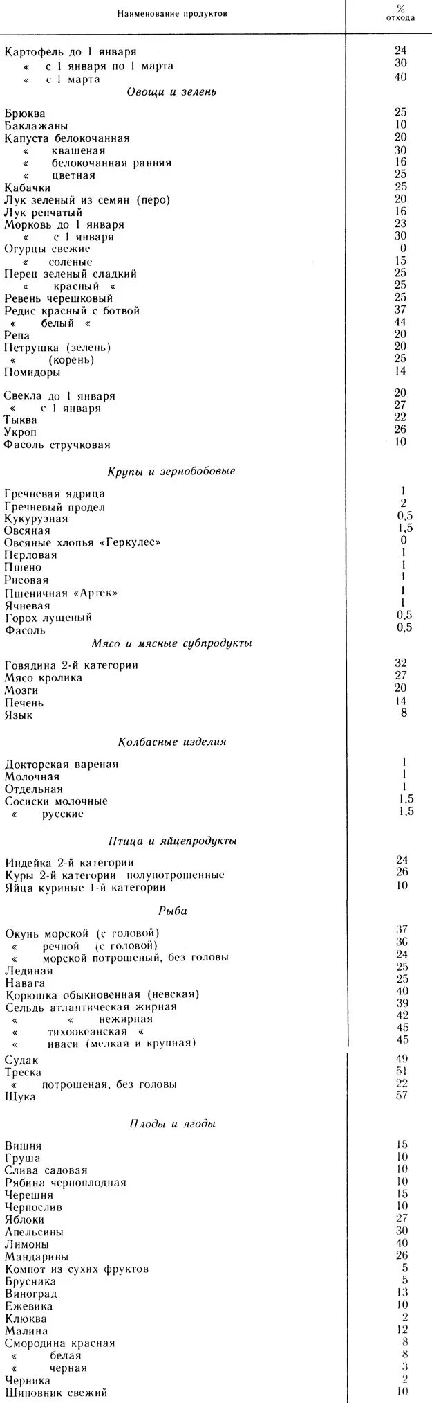 Процент отхода при холодной обработке