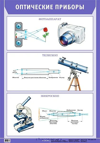 Какое изображение дают оптические приборы. Оптические приборы: лупа, микроскоп, телескоп. Таблица. Оптические линзовые приборы физика 9 класс. Таблица оптические приборы физика лупа проектор фотоаппарат. Оптические приборы физика 9 класс таблица.