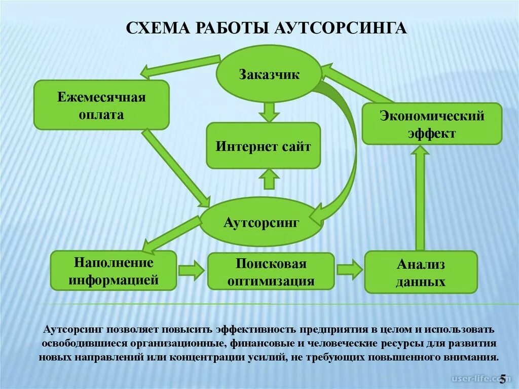 Управление переданной деятельностью