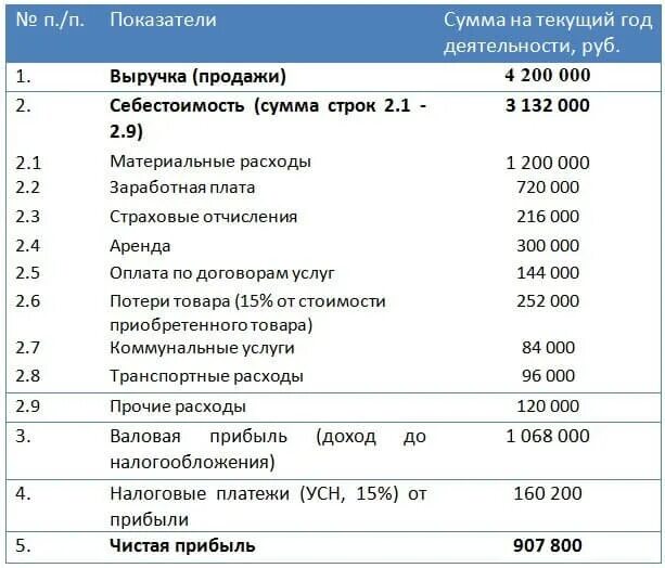 Финансовый бизнес план. Бизнес план затраты. Таблица расходов на открытие бизнеса. Бизнес план готовый. Бизнес план по автомойке.