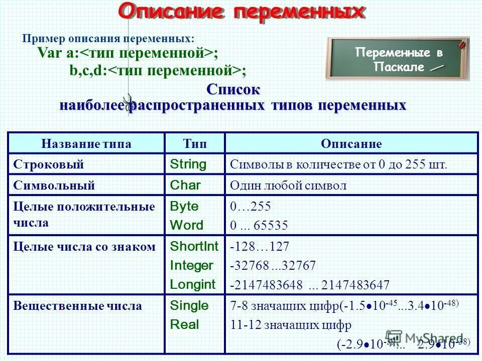 Вещественный real. Типы данных переменных в Паскале. Типы переменных в Паскале 8 класс. Переменные в языке Паскаль. Описание переменных в Паскале.