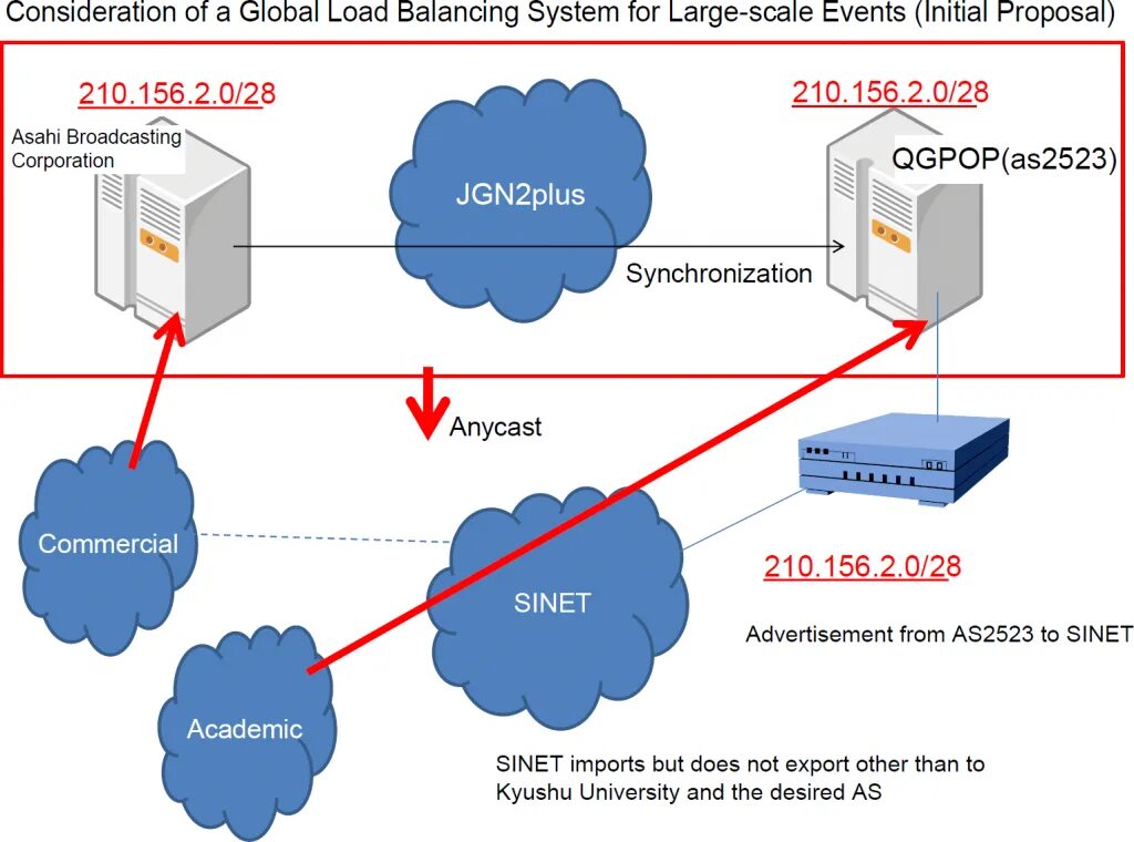 Load balancing. Load balancer. load balancer system. dns load balancing.