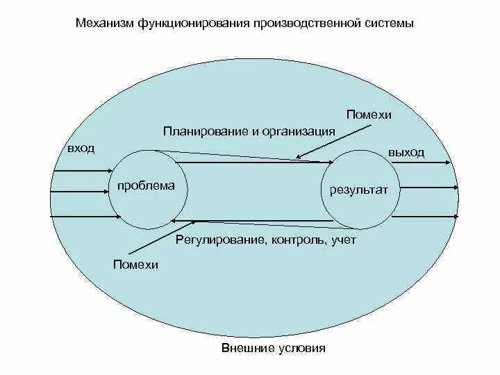 Направление производственной системы. Экономический механизм функционирования предприятия схема. Схема функционирования производственной системы. Механизм функционирования производственной системы. Модель производственной системы.