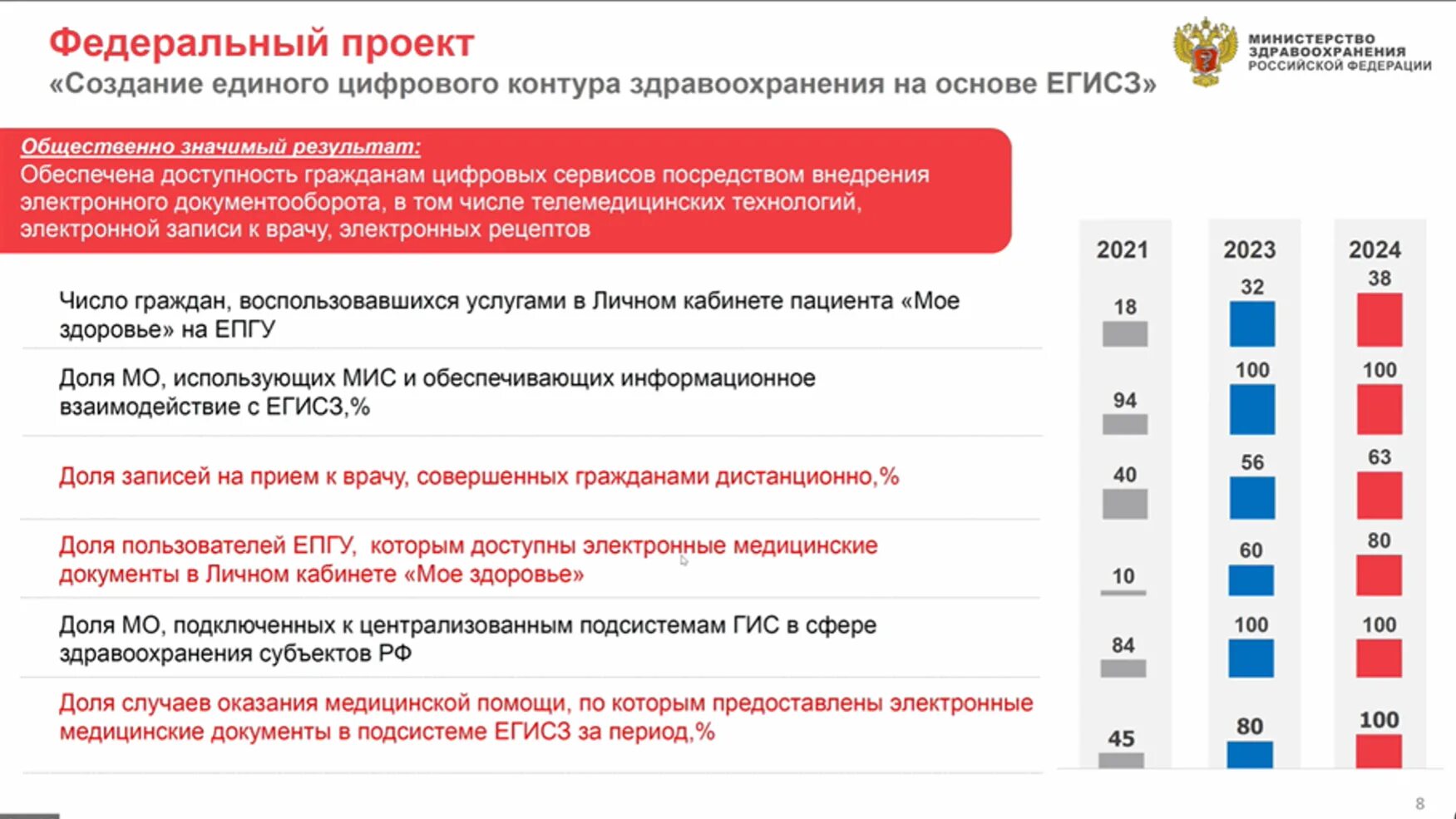 Единая гос. Информационная система здравоохранения. Цифровизация системы здравоохранения. Цифровой контур здравоохранения. Нацпроект здравоохранение.