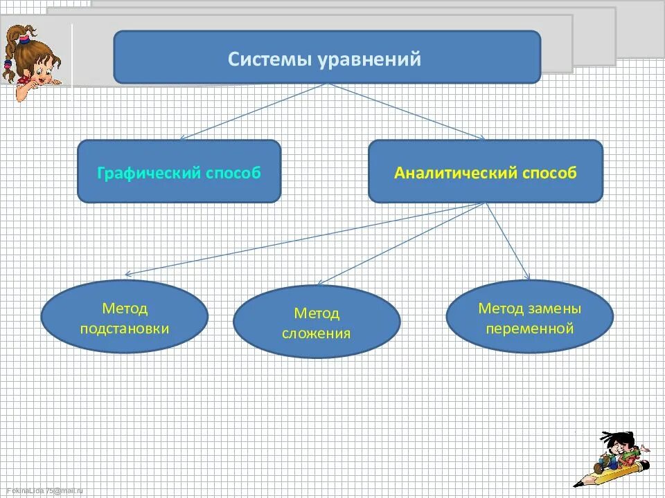 Method 9 method. Виды решения систем уравнений. Основные методы решения систем уравнений. Способы решения систем уравнений 9 класс. Основные способы решения систем.