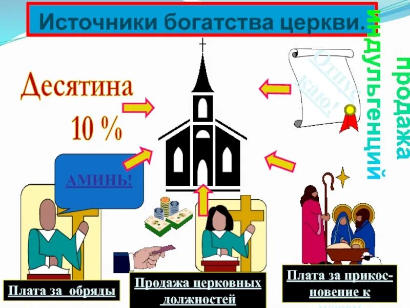 Источники богатства церкви. Схема богатства церкви. Схема источники богатства. Источники богатства католической церкви.