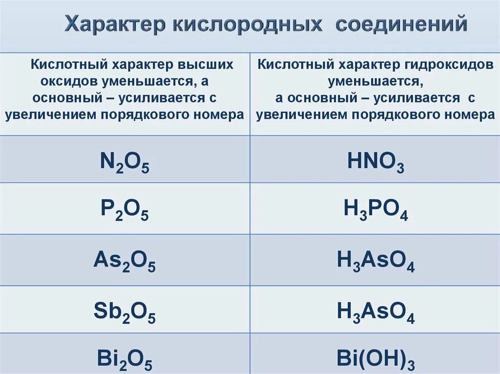 Увеличение свойств высшего гидроксида. Формулы высших оксидов и гидроксидов. Характер высших оксидов. Оксиды элементов 5 группы главной подгруппы. Кислородные соединения.