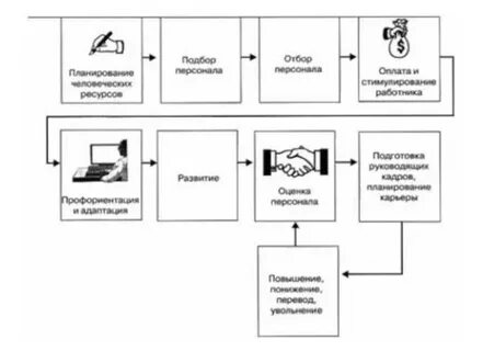 Оценка эффективности управления ресурсами