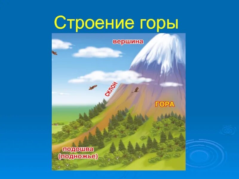 Нарисуй гору и подпиши ее части. Строение гор. Строение горы. Части горы. Строение гор схема.