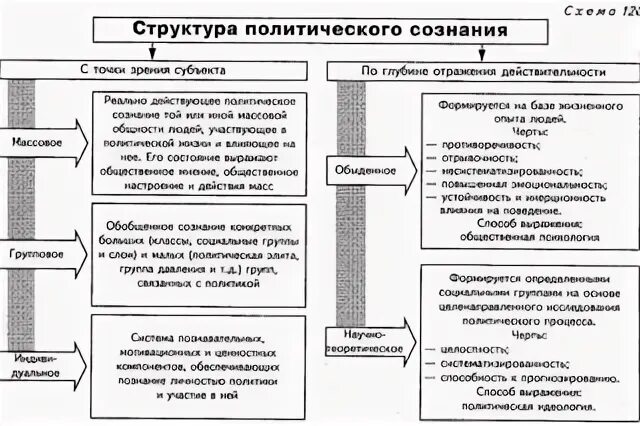 Элементы и уровни политики. Функции политического сознания схема. Какова структура политического сознания. Структура политического сознания кратко. Структура политического сознания таблица.