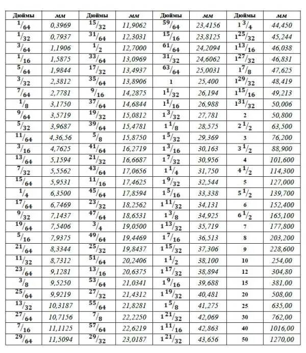 Таблица перевода мм в дюймы. Таблица измерений дюйм в мм. Таблица перевода трубных дюймов. Таблица пересчета дюймов в миллиметры. 15 16 сантиметров