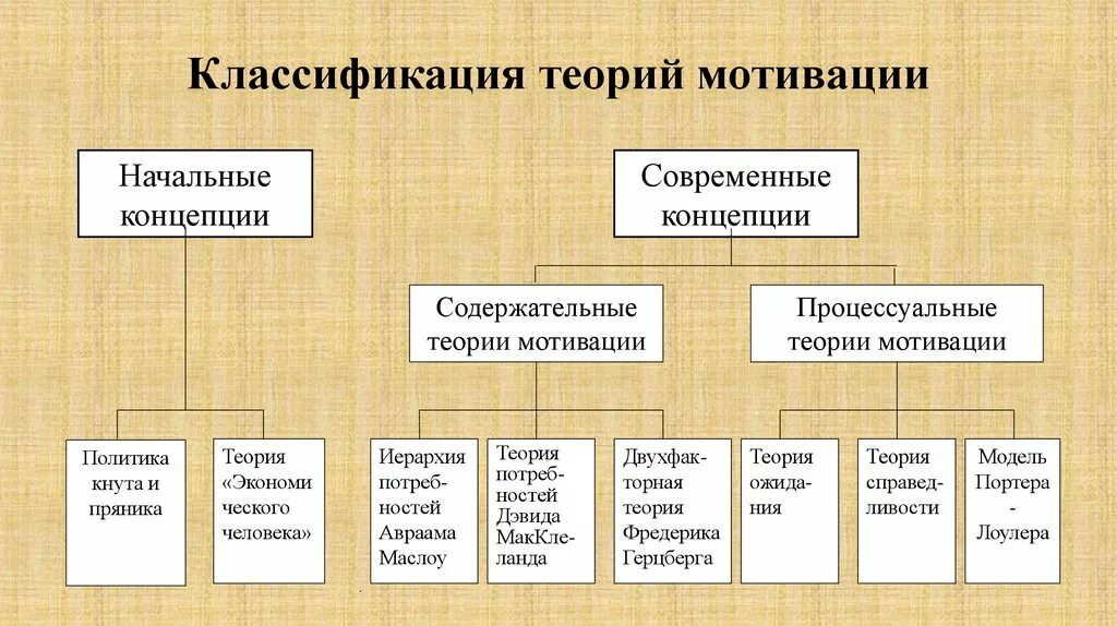 Теории мотивации в управлении. Современные теории теории мотивации персонала. Классификация теорий мотивации. Классификация теорий мотивации персонала. Содержательные теории мотивации управление персоналом.