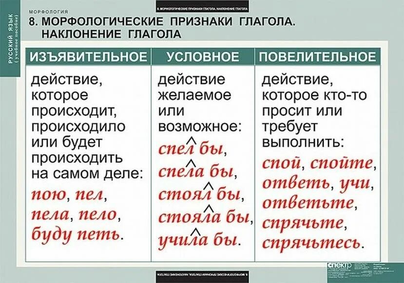 Выпишите глаголы в повелительном наклонении. Изъявительное повелительное и условное наклонение таблица. Наклонения глаголов в русском языке таблица. Повелительное наклонение в русском языке таблица. Повелительное наклонение глагола в русском языке 4 класс таблица.