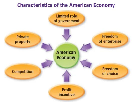 Types of economic systems. The types of economics. Market economic system. Market economic system. Two types of goods.
