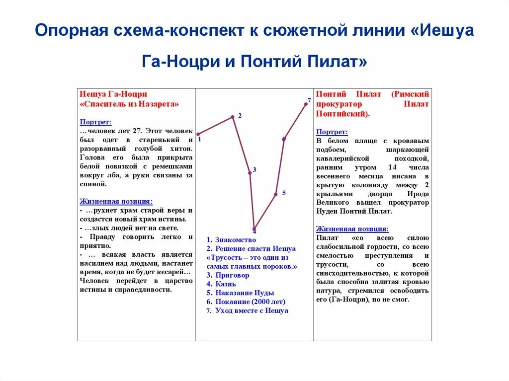 А. Характеристика понтия пилата и иешуа га ноцри. Характеристика понтия пилата и иешуа га ноцри. Понтий пилат и иешуа га-ноцри внешность. Иешуа га ноцри учения.