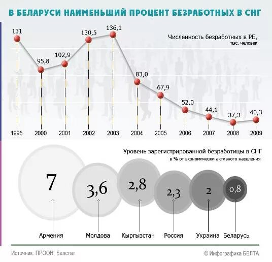 Уровень безработицы в беларуси. Численность зарегистрированных безработных. Уровень безработицы в белоруссии. Уровень безработицы в беларуси. Безработица в беларуси.