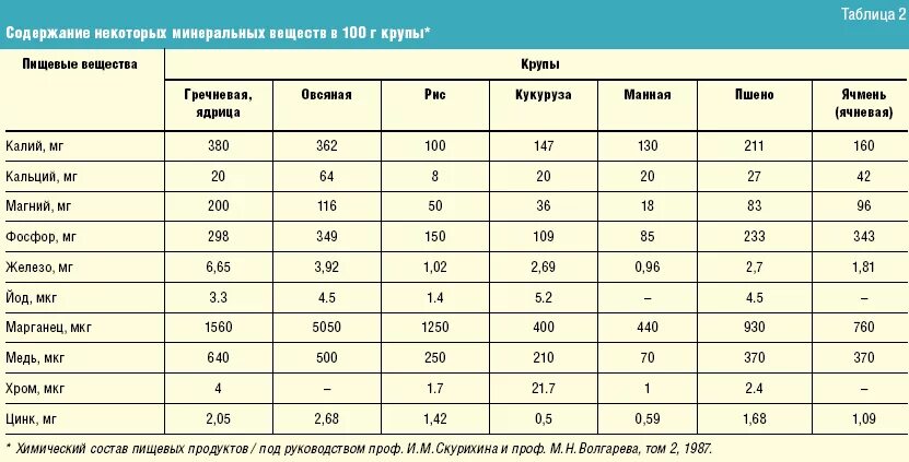 Пищевая ценность крупы пшено. Пищевая ценность гречневой крупы. Пищевая ценность гречки на 100 грамм. Питательная ценность круп таблица. Со скольки можно гречку