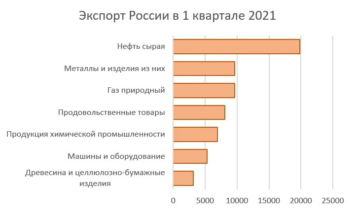 Экспорт россии в 2021 году. Экспорт России 2021. Российский экспорт в 2021 году. Структура экспорта России в 2021 году. Экспорт нефти РФ 2021.