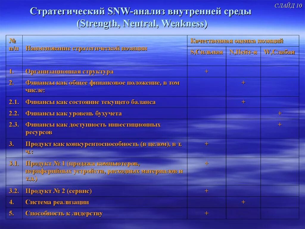 Snw анализ. SNW анализ внутренней среды. Стратегический SNW анализ внутренней среды. Методика SNW анализа. Анализ внутренней среды SNW-анализ.