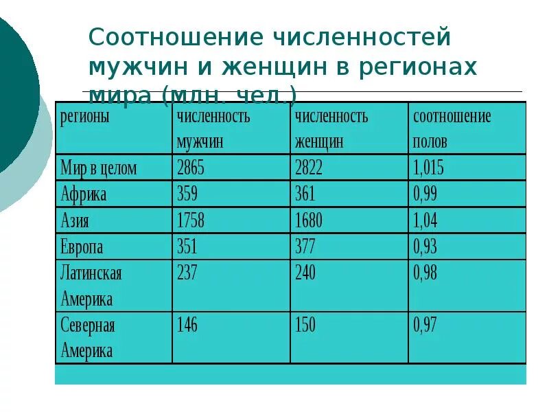 Преобладают по численности. Соотношение численности мужчин и женщин. соотношение числа женщин и мужчин в мире. соотношение мужчин и женщин в странах. численность мужчин и женщин.