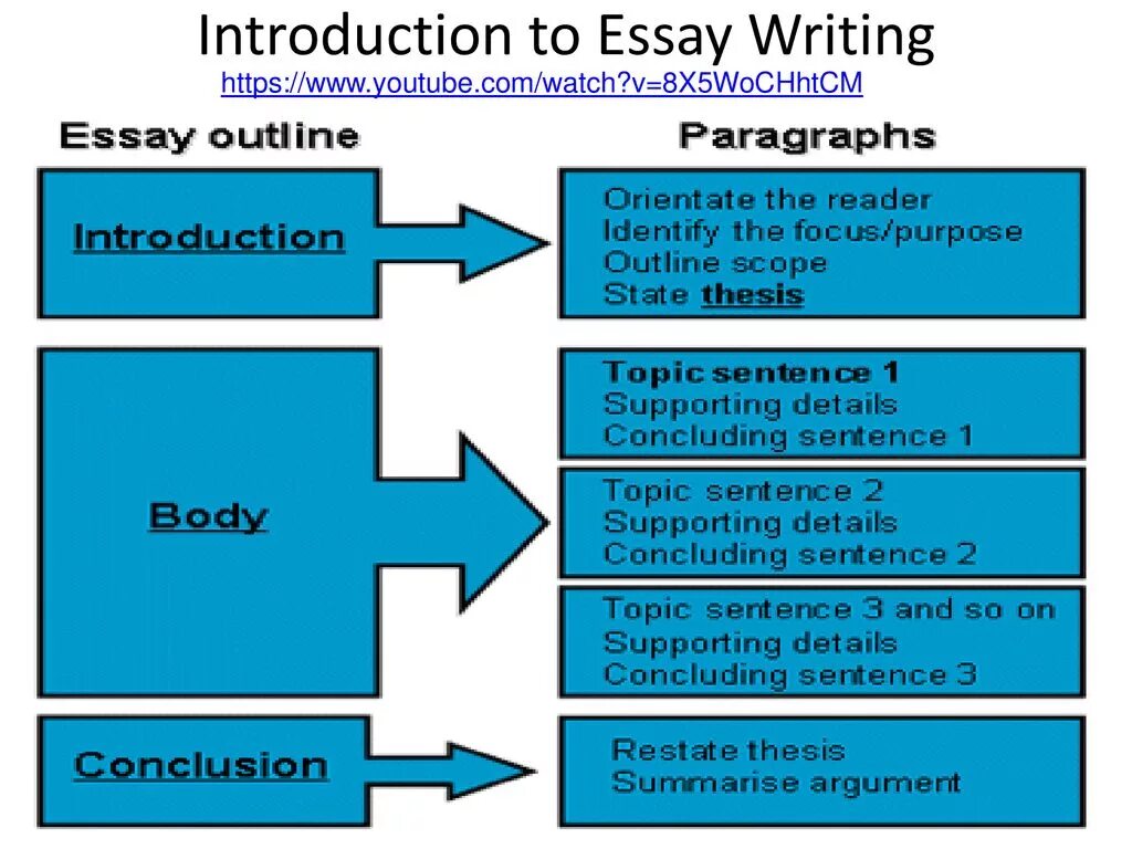 Do your essay. How to write an essay. How to write an essay in English. Introduction essay examples. Эссе Introduction.