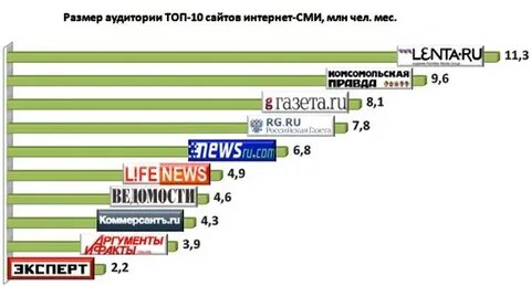 Популярные интернет издания