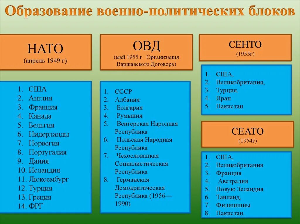 Военно политический блок таблица. ОВД военно-политический блок. Военно политические блоки. Военно политические блоки НАТО И ОВД. Образование военно-политических блоков.