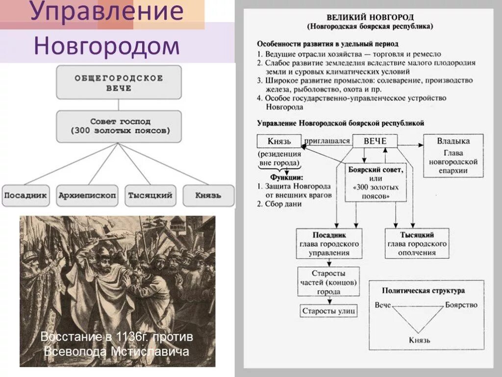 Управление в Новгороде в период раздробленности. Схема Новгородская Республика в период раздробленности. Новгородская Республика княжество схема управления. Организация управления в Великом Новгороде в древней Руси. Посадник и тысяцкий в новгороде