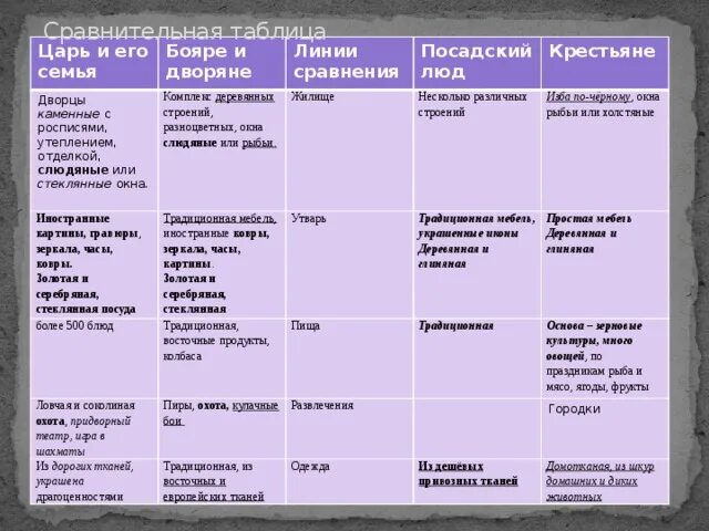 Царь и его семья линии сравнения. Таблица по истории сравнение. Бояре и дворяне таблица. Таблица линия сравнения царь и его семья бояре и дворяне. Линия сравнения история 7 класс