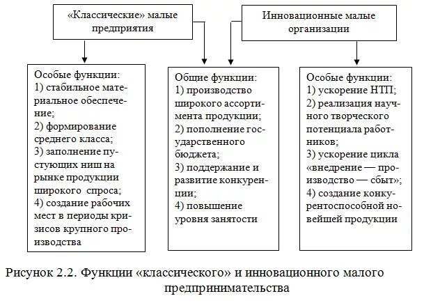 Функции малого предприятия. Формы малых инновационных предприятий. виды малых инновационных предприятий. инновационные функции малого бизнеса. различия крупного и малого предприятия.