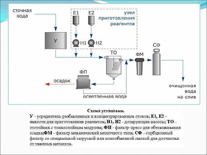 Приготовление растворов реагентов. Технологическая схема очистных сооружений сточных вод. Очистка сточных вод реагентным методом схема. Технологическая схема очистки сточных вод гальванического цеха. Технологическая схема очистки сточных вод от ионов тяжелых металлов.